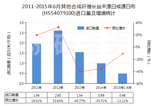 2011-2015年6月其他合成纖維長絲未漂白或漂白布(HS54079100)進(jìn)口量及增速統(tǒng)計 2011-2015年6月其他合成纖維長絲未漂白或漂白布(HS54079100)進(jìn)口量及增速統(tǒng)計